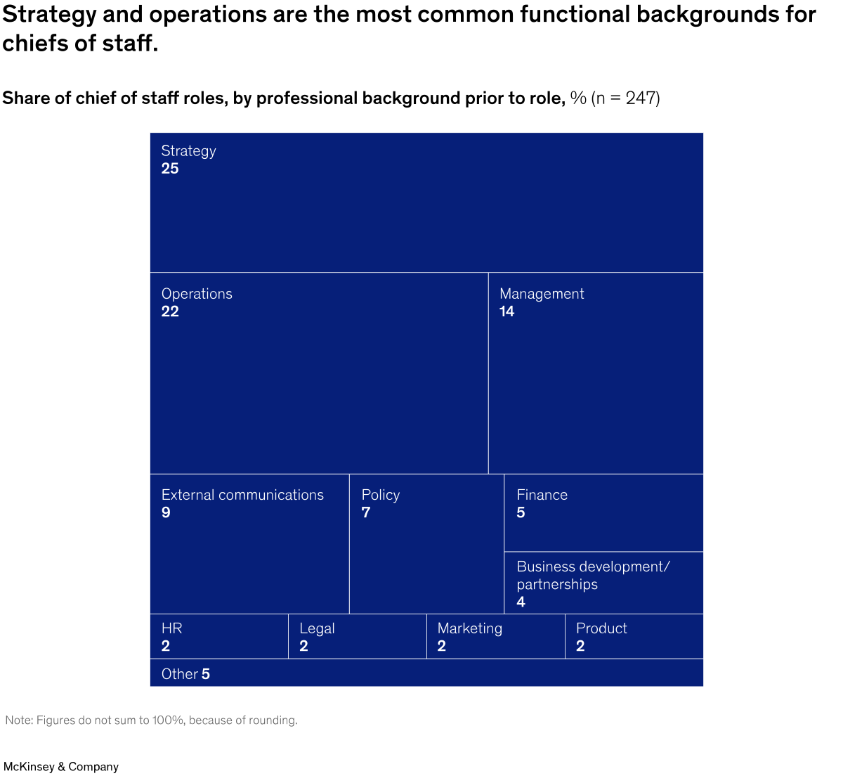 McKinsey chart: strategy and operations are the most common functional backgrounds for chiefs of staff
