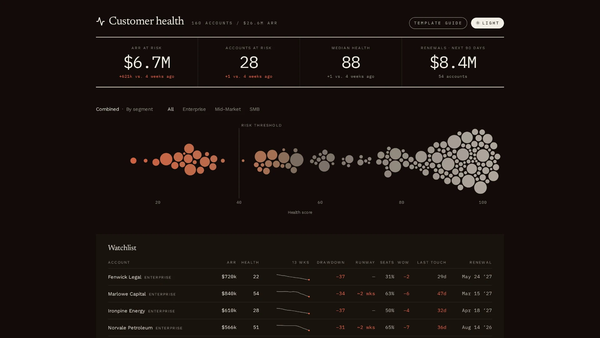 Customer health dashboard showing ARR at risk, accounts at risk, median health, upcoming renewals, a health-score distribution, and an account watchlist