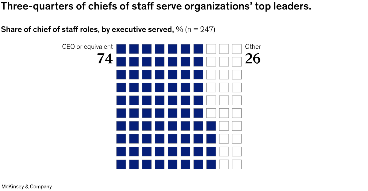 McKinsey chart: 74% of chiefs of staff serve CEOs or equivalent top leaders