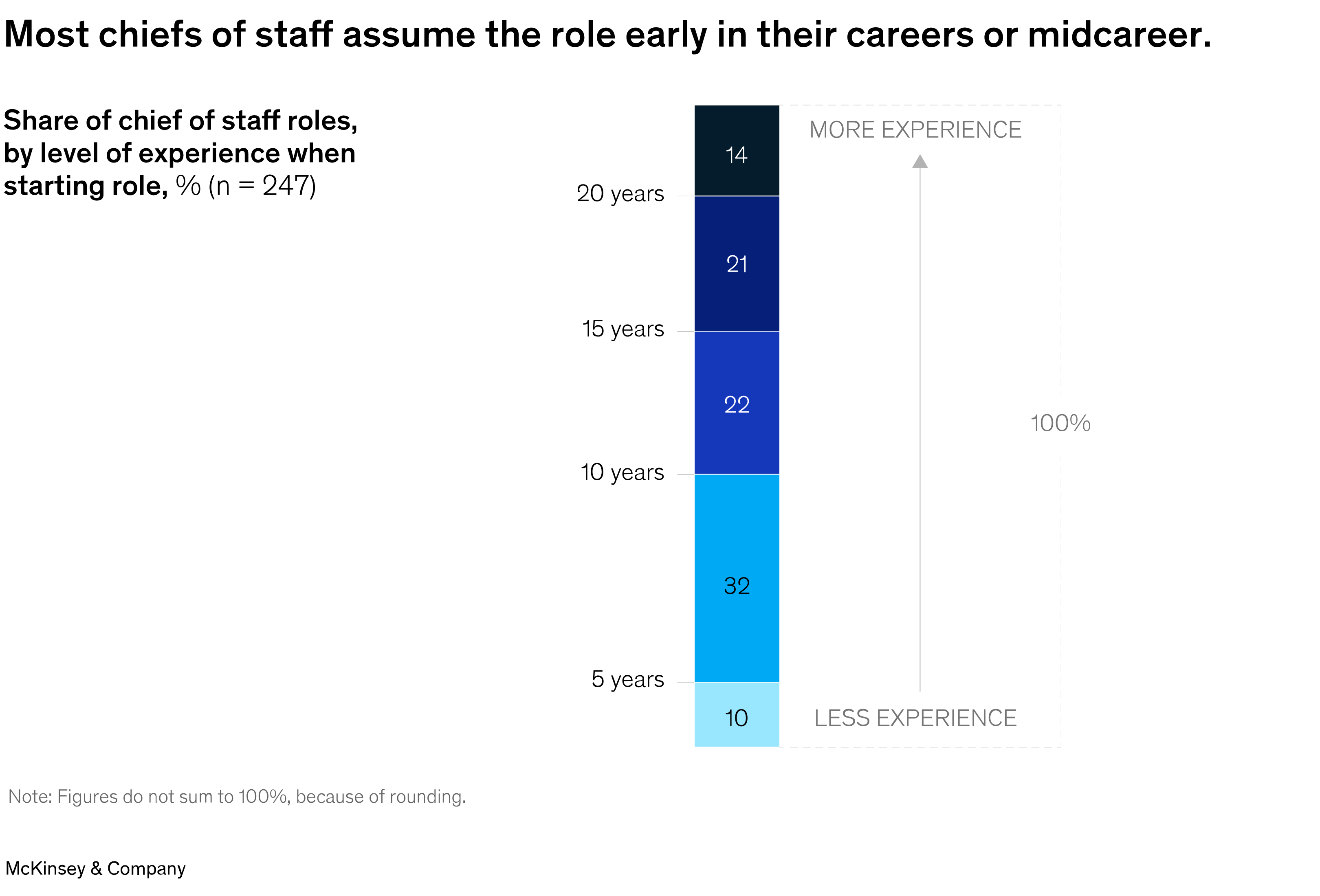 McKinsey chart: most chiefs of staff assume the role early in their careers or midcareer, with 32% starting with five to ten years of experience